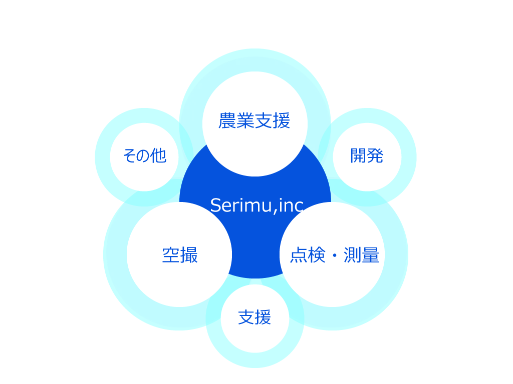 事業モデル